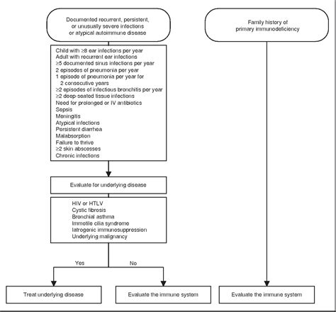 Figure 1 from Common variable immunodeficiency: test indications and ...