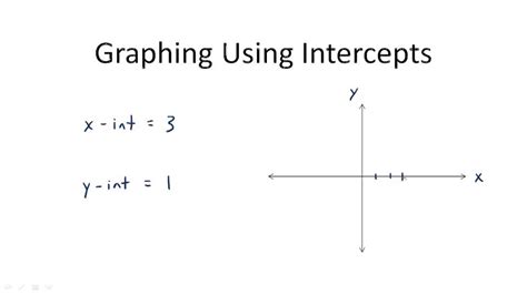How to Use Intercepts to Graph an Equation 的图像结果