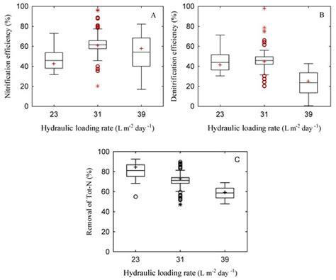 Combined Vertical-Horizontal Flow Biochar Filter for Onsite Wastewater ...
