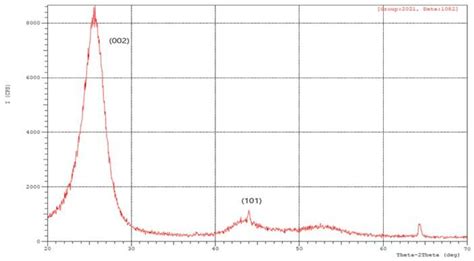 Image result for graphite xrd sample preparation