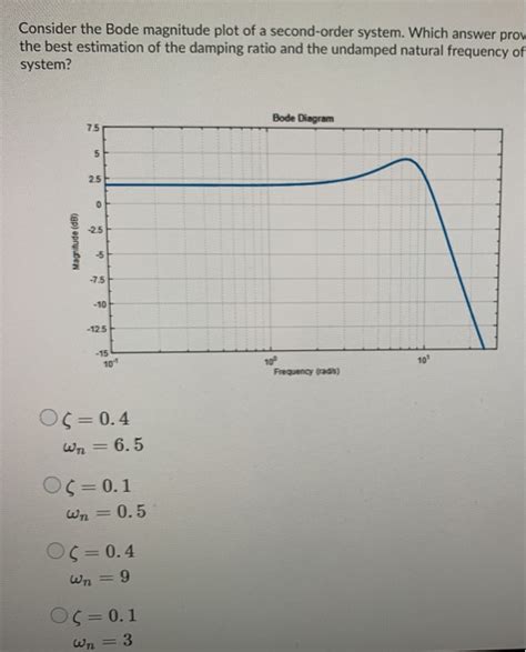 Image result for Second Order Bode Plot