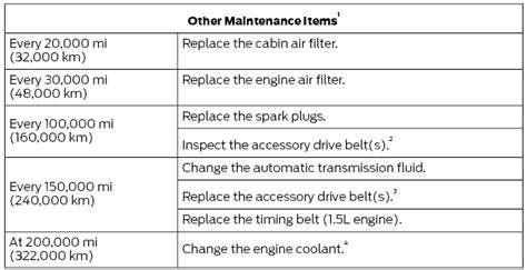 Image result for Ford Escape Maintenance Tips