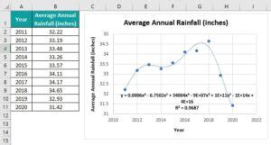 Non-linear Regression Excel Tutorial 的图像结果