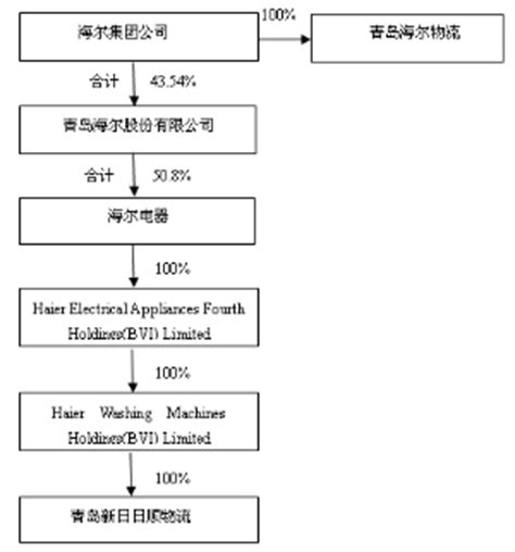 海尔集团股权结构图_海尔股票