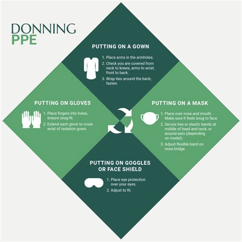 Donning And Doffing Of Ppe Poster/ppe Poster