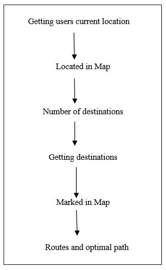 Image result for Tourist Guide System Project VB.NET
