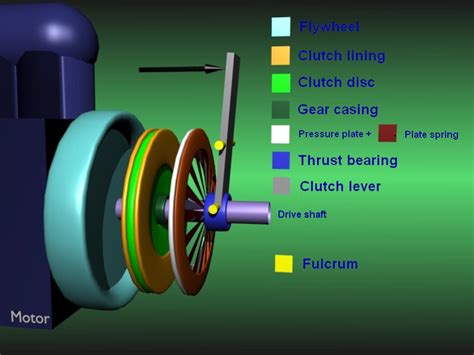 Image result for Clutch Assembly Exploded View