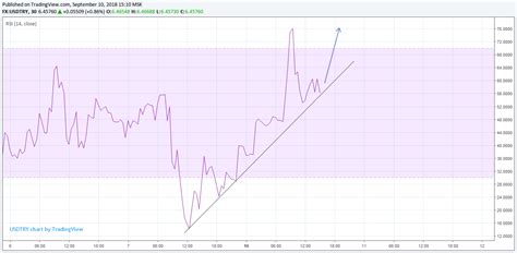 30 dakikalık rsi - Yorumlu grafik