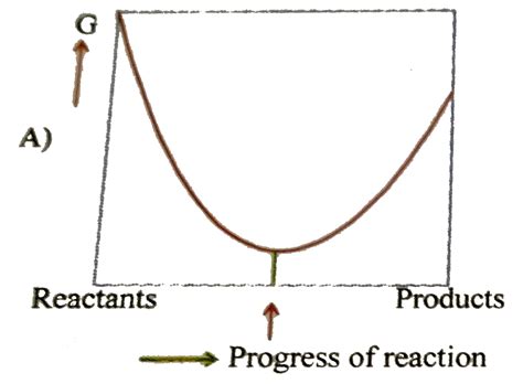 For a reversible reaction at constant temperature and at constant ...