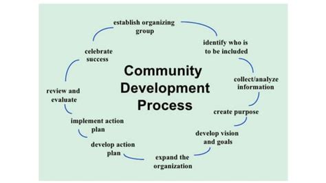 Community Development Chart 的图像结果