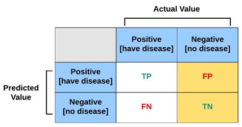 Image result for Confession Matrix Rnn Model Python