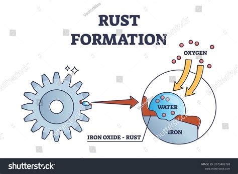 Image result for Rust Oxydation