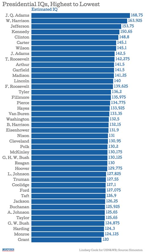 IQ Of US Presidents: A Comprehensive List And Analysis