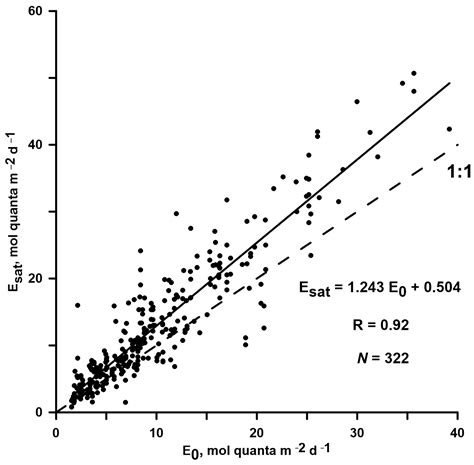 Optimal Assimilation Number of Phytoplankton in the Siberian Seas ...