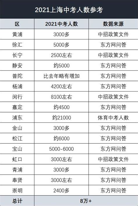 上海2023年中考人数大起底！16区升学压力谁最大？_数据_闵行区_数量