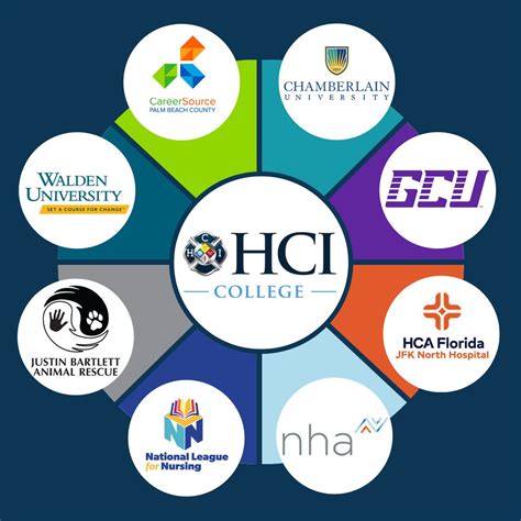 #educationgoals #hcicollege | HCI College