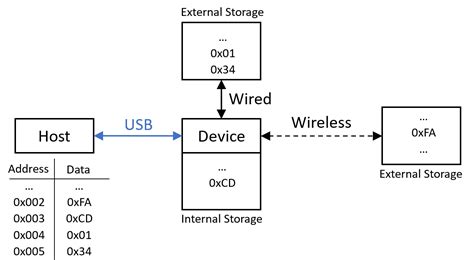 Image result for STM32 Programmation USB