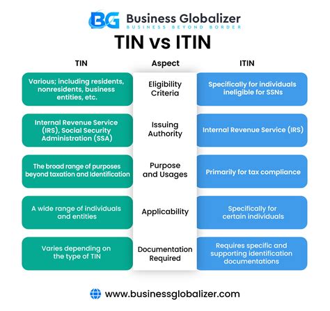 TIN Vs. ITIN: Differences Between Identification Numbers