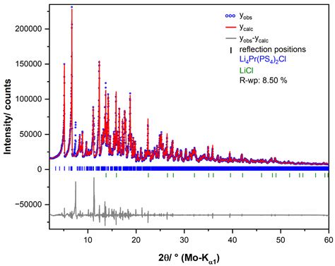 Li4Ln[PS4]2Cl: Chloride-Containing Lithium Thiophosphates with ...