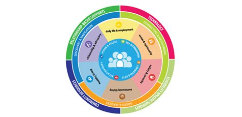 Image result for Charting Life Course