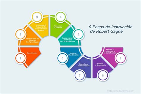 9 Pasos de Instrucción de Robert Gagné - Victor Lozada Rivera