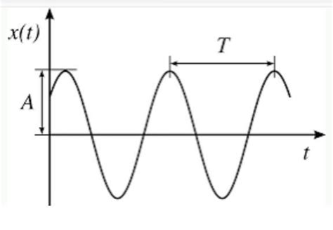 Formula for period of vibration - Brainly.in
