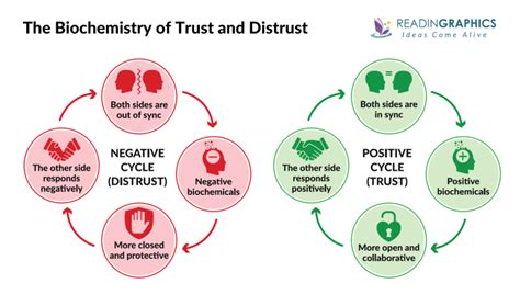 Image result for Conversational Intelligence Trust Model