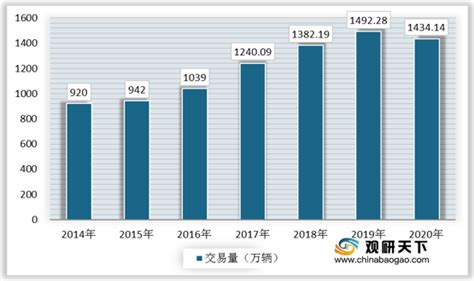 2021年中国二手车市场分析报告-行业供需现状与发展商机研究 - 观研报告网