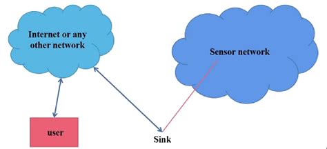 Image result for Wireless sensor network Architecture