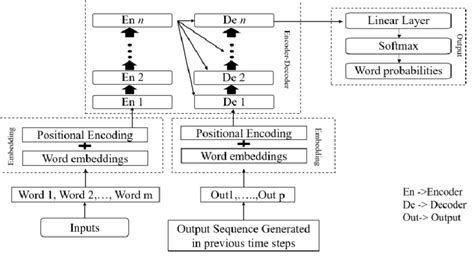 Image result for Transformer Deep Learning Tutorial