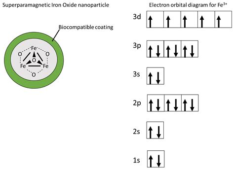 Iron Orbital Diagram