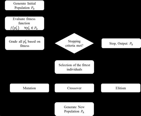 Image result for Genetic Algorithm Code