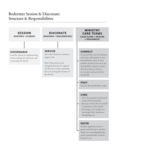 Becoming an Elder, Deacon & Deaconess — Redeemer Church of Orange County