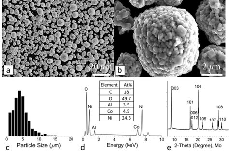 Imaging Signal Resolution for Sem 的图像结果