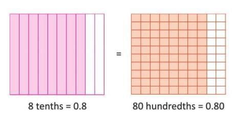 Decimals Chapter Notes - Mathematics Class 5 ICSE PDF Download
