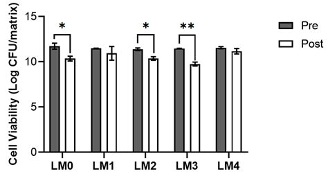 Orange Peel Lactiplantibacillus plantarum: Development of A ...