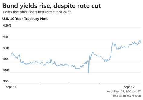Here's what the 10-year Treasury yield's rise after the Fed's rate cut ...