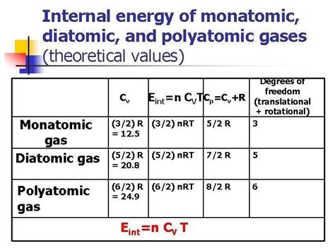 For ideal polyatomic gas molar specific heat is equal to A) 24.9 J/mol ...