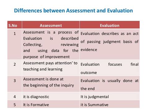 Assessment Vs Evaluation [16] | Download Scientific Diagram