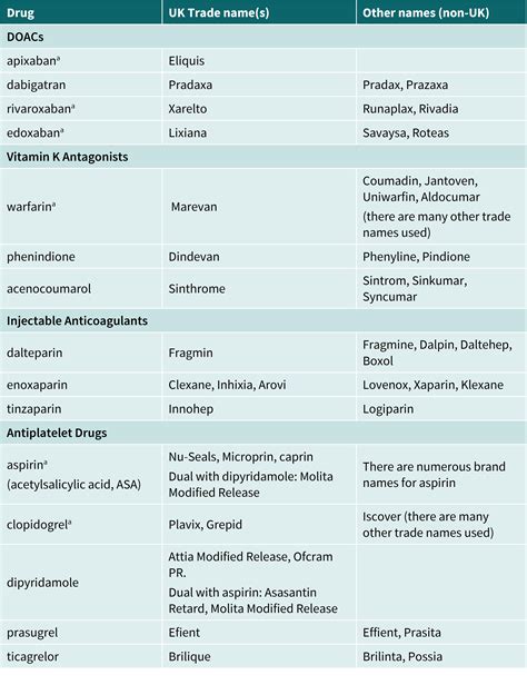 Anticoagulation Drugs