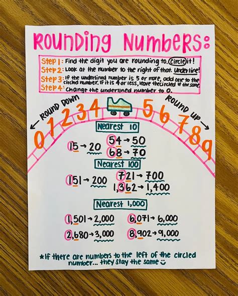 Image result for Rounding Chart Math