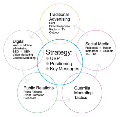 Image result for Integrated Marketing Communication Model