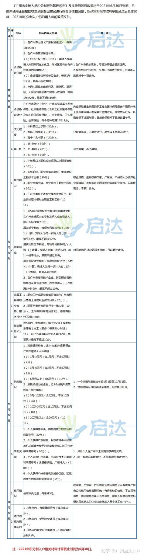 2021年广州积分入户办理指南 | 入户条件 | 入户流程 | 所需材料（详细介绍 · 附积分分值表） - 知乎