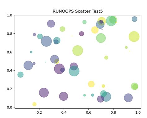Numpy Matplotlib.pyplot.scatter 的图像结果