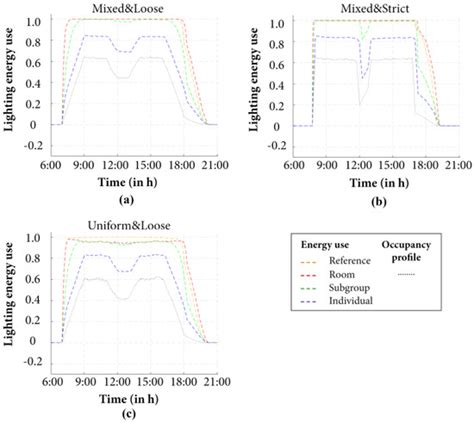 The Energy Saving Potential of Occupancy-Based Lighting Control ...