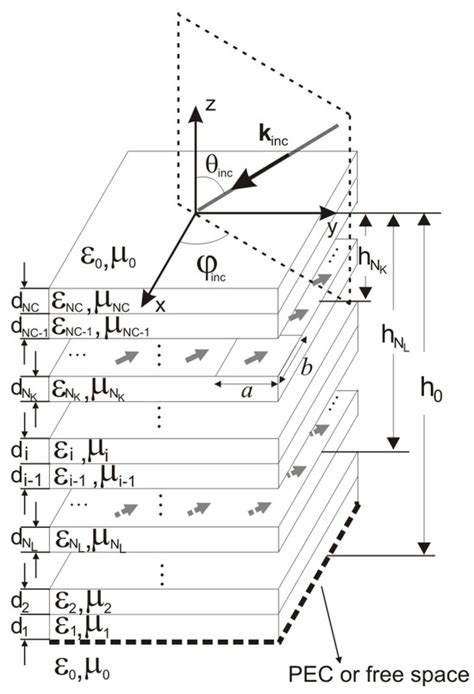 Efficient Interpolation of Multilayer Periodic Green’s Functions with ...