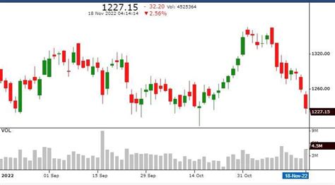 Nifty, Sensex Top Gainers & Losers: HCL Tech, Asian Paints end Friday ...
