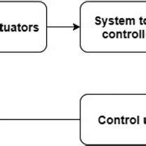 Feedback Control System 的图像结果