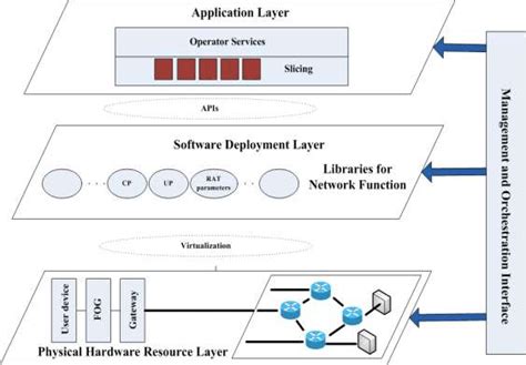 Image result for Sdn Layers