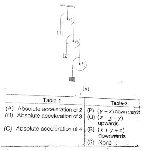 In the figure shown ,acceraltion of is x (upwards ) Acceleration o ...